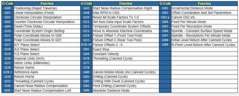 CNC Lathe Codes .